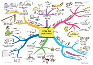 Source: http://learningfundamentals.com.au/wp-content/uploads/How-to-mind-map.jpg